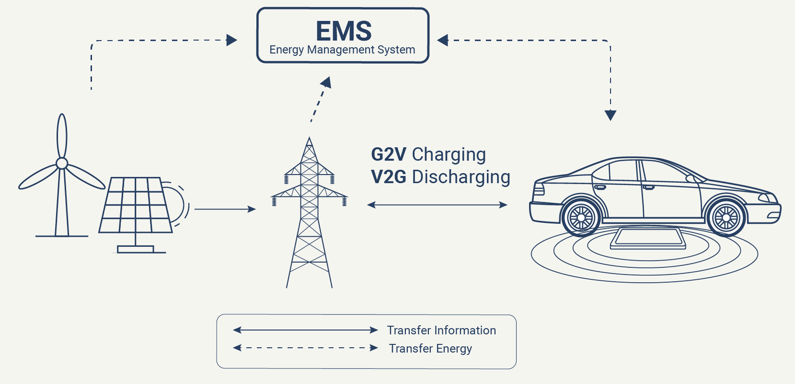 Diagram showing renewable sources and the grid connected to an Energy Management System (EMS), which orchestrates two-way energy transfer with a vehicle over a wireless charging pad — G2V charging and V2G discharging